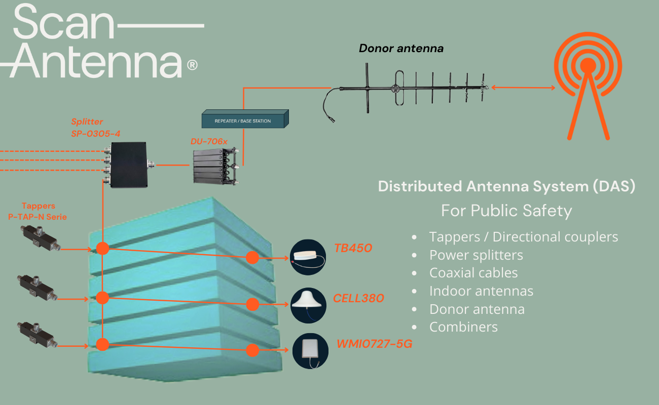 Датската фирма Scan Antenna предлага | Integra-a